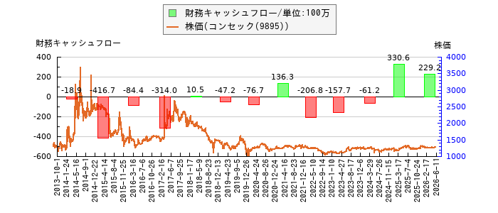 と株価との比較