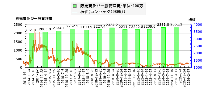 と株価との比較