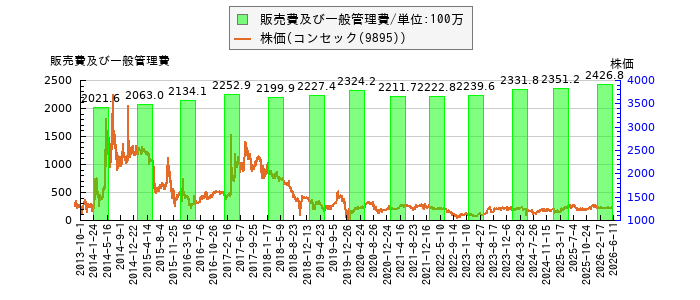 と株価との比較