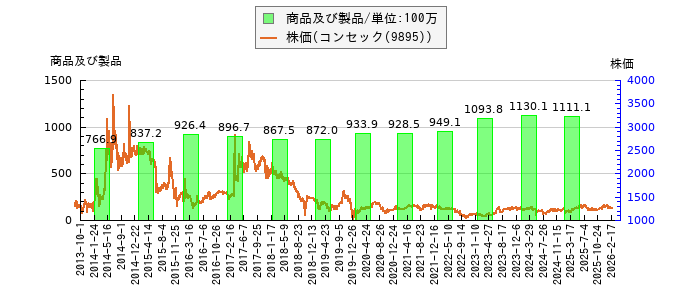 と株価との比較
