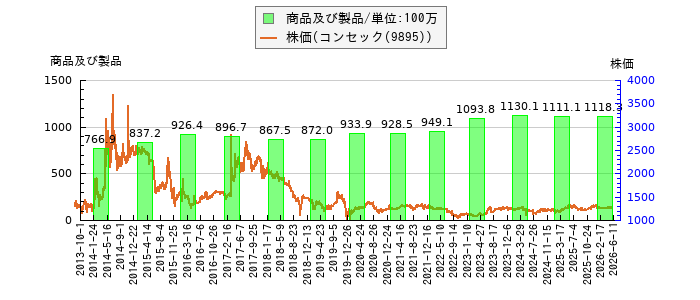 と株価との比較
