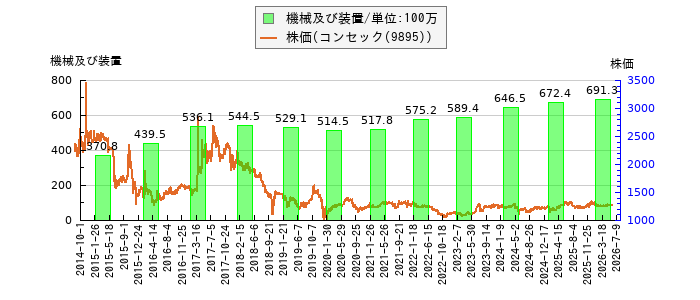と株価との比較