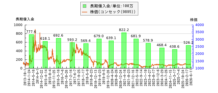 と株価との比較