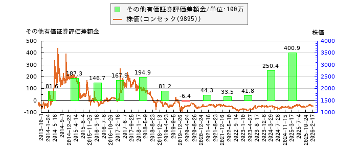 と株価との比較