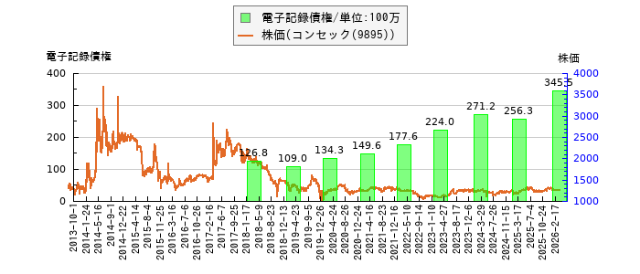 と株価との比較