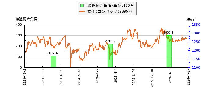 と株価との比較
