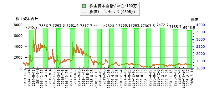 と株価との比較