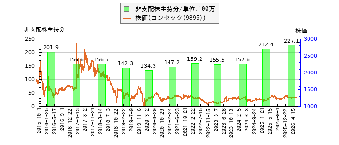 と株価との比較