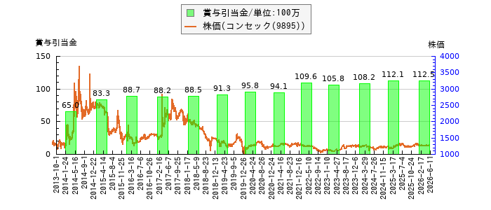 と株価との比較