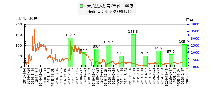 と株価との比較