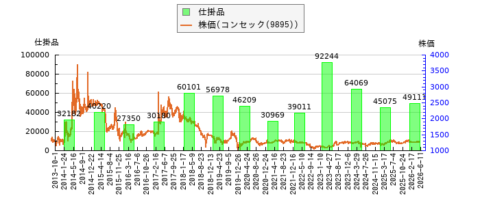 と株価との比較