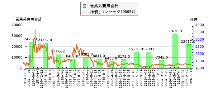 と株価との比較