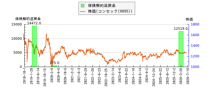 と株価との比較