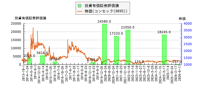 と株価との比較