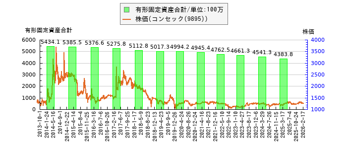 と株価との比較