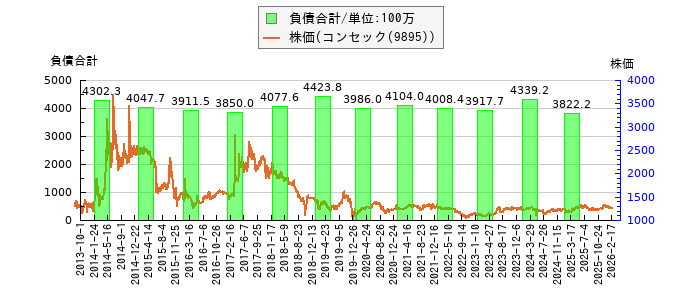 と株価との比較