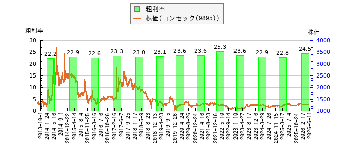と株価との比較