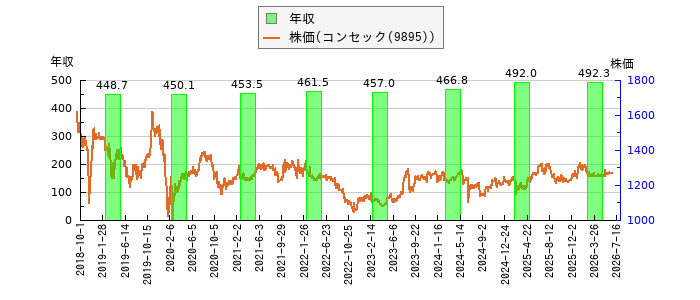 と株価との比較