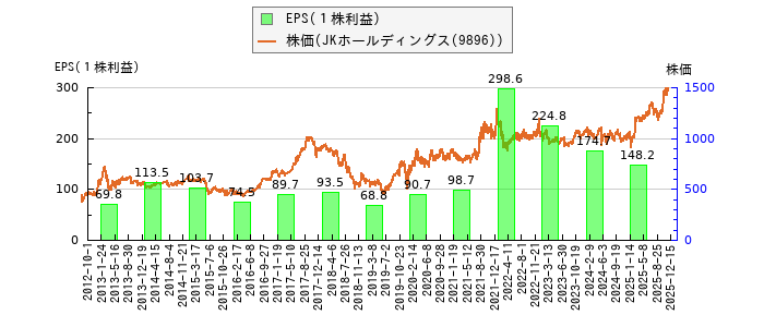 と株価との比較