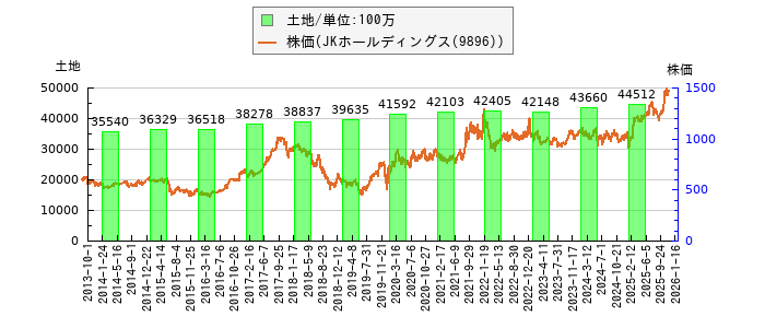 と株価との比較
