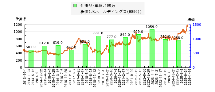 と株価との比較