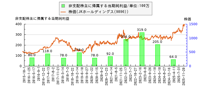 と株価との比較