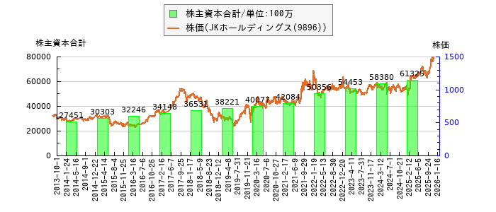 と株価との比較