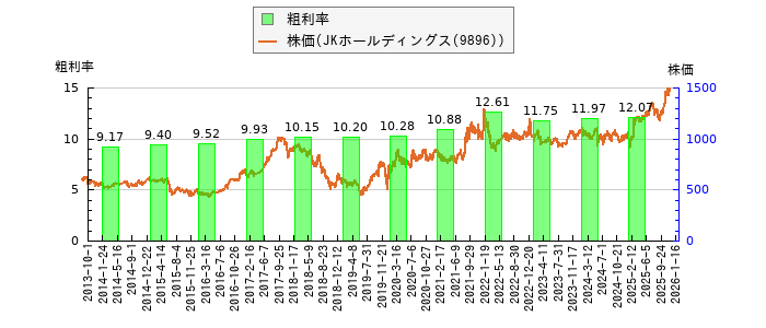 と株価との比較