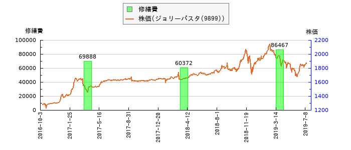 と株価との比較