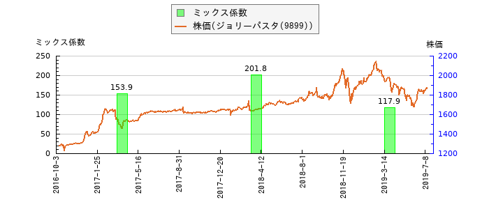 と株価との比較