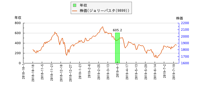 と株価との比較