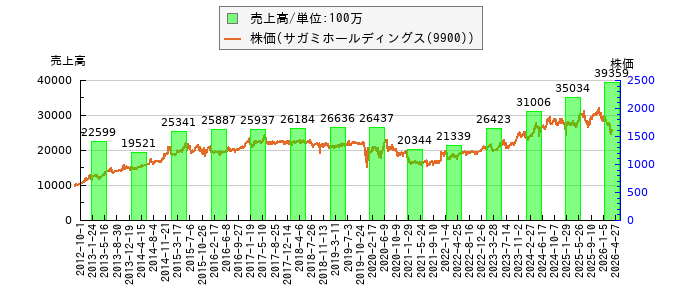 と株価との比較