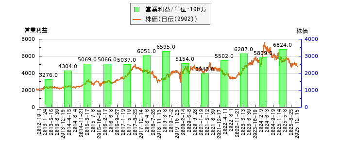 と株価との比較