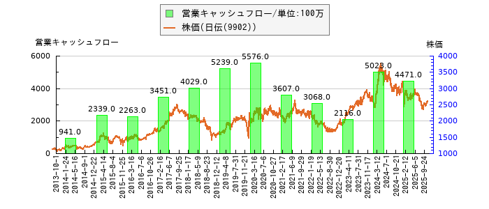 と株価との比較