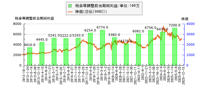 と株価との比較