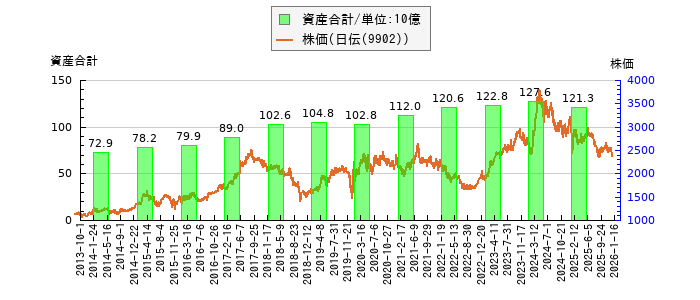 と株価との比較