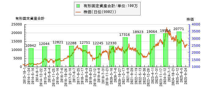 と株価との比較