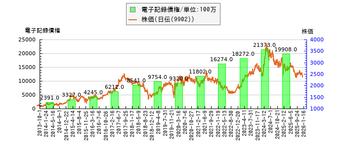 と株価との比較