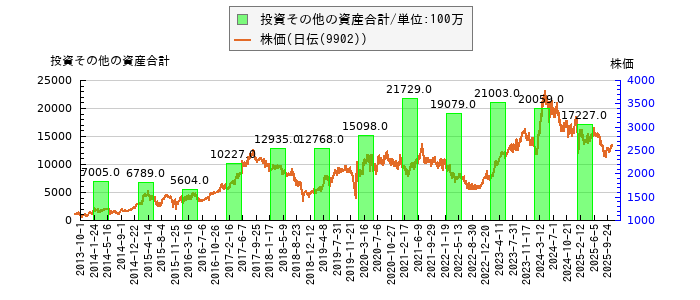 と株価との比較