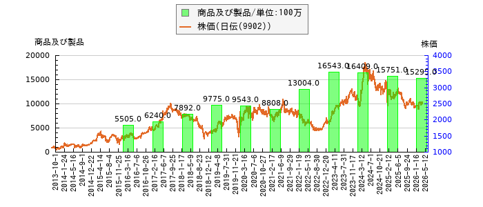 と株価との比較