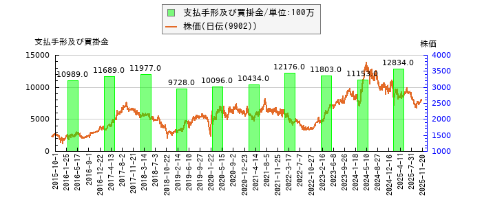 と株価との比較