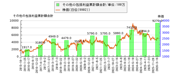 と株価との比較