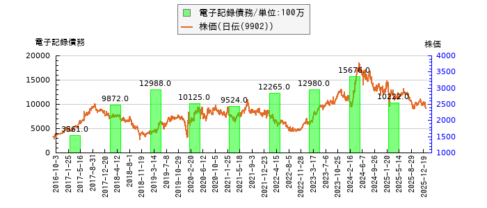 と株価との比較