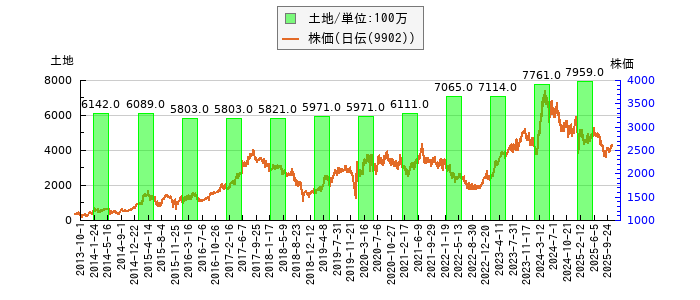 と株価との比較