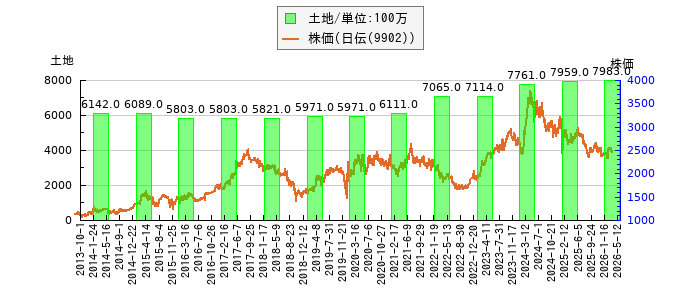 と株価との比較