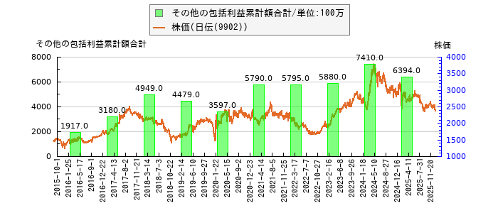 と株価との比較