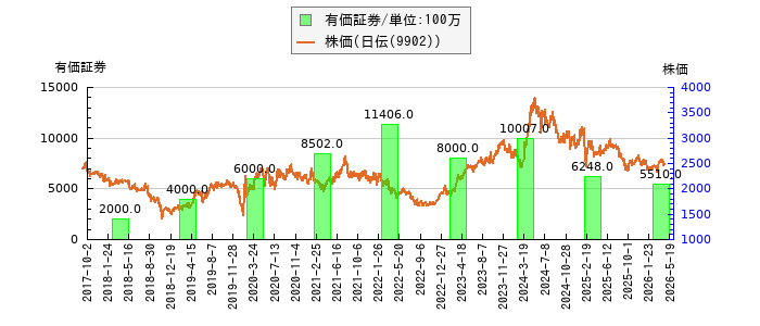 と株価との比較