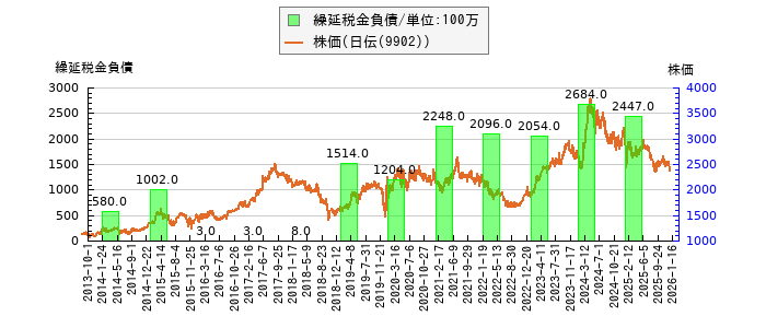 と株価との比較