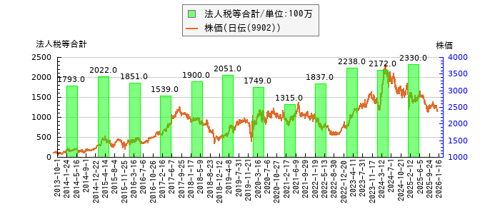 と株価との比較