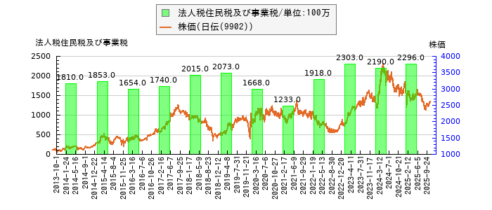 と株価との比較